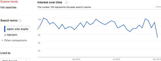 open site explorer interest over time